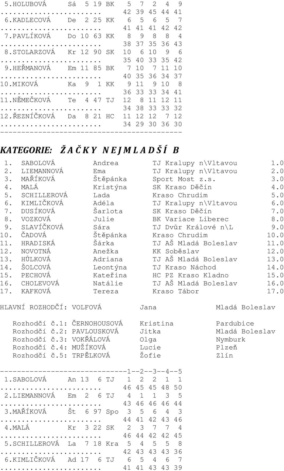 ŘEZNÍČKOVÁ Da 8 21 HC 11 12 12 7 12... 34 29 30 36 30 KATEGORIE: Ž A Č K Y N E J M L A D Š Í B 1. SABOLOVÁ Andrea TJ Kralupy n\vltavou 1.0 2. LIEMANNOVÁ Ema TJ Kralupy n\vltavou 2.0 3. MAŘÍKOVÁ Štěpánka Sport Most z.