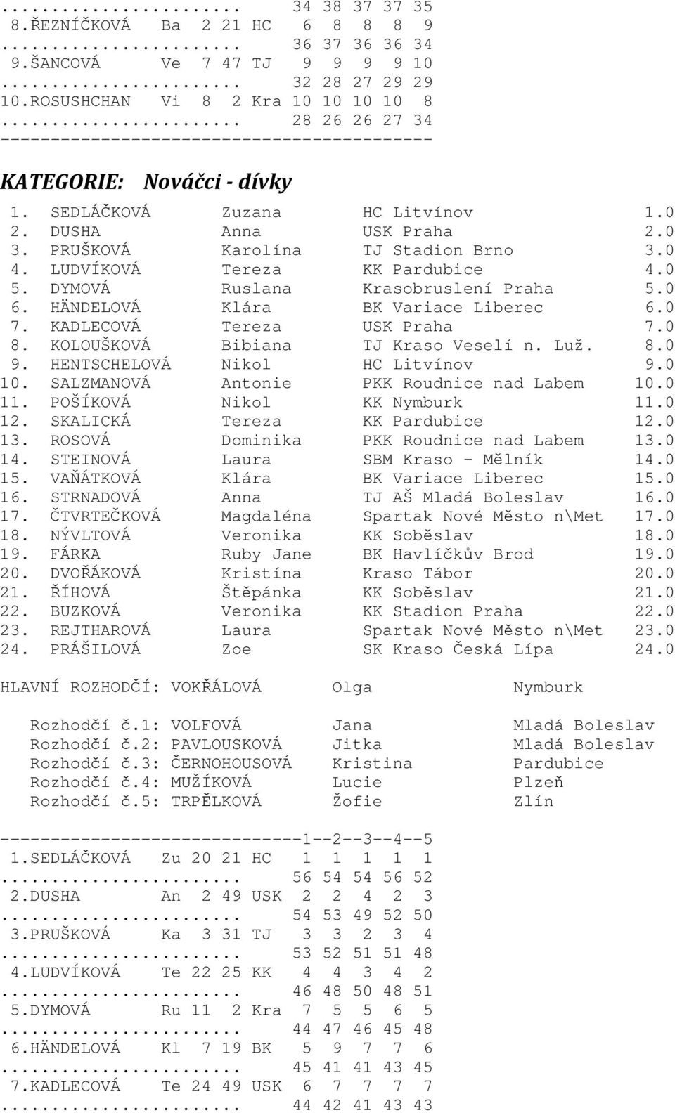 DYMOVÁ Ruslana Krasobruslení Praha 5.0 6. HÄNDELOVÁ Klára BK Variace Liberec 6.0 7. KADLECOVÁ Tereza USK Praha 7.0 8. KOLOUŠKOVÁ Bibiana TJ Kraso Veselí n. Luž. 8.0 9.