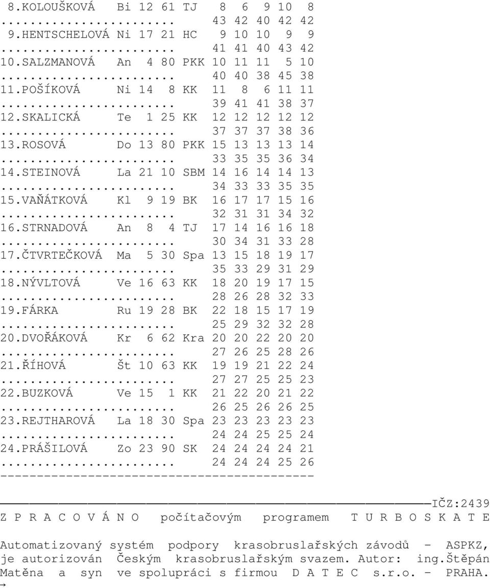 STEINOVÁ La 21 10 SBM 14 16 14 14 13... 34 33 33 35 35 15.VAŇÁTKOVÁ Kl 9 19 BK 16 17 17 15 16... 32 31 31 34 32 16.STRNADOVÁ An 8 4 TJ 17 14 16 16 18... 30 34 31 33 28 17.