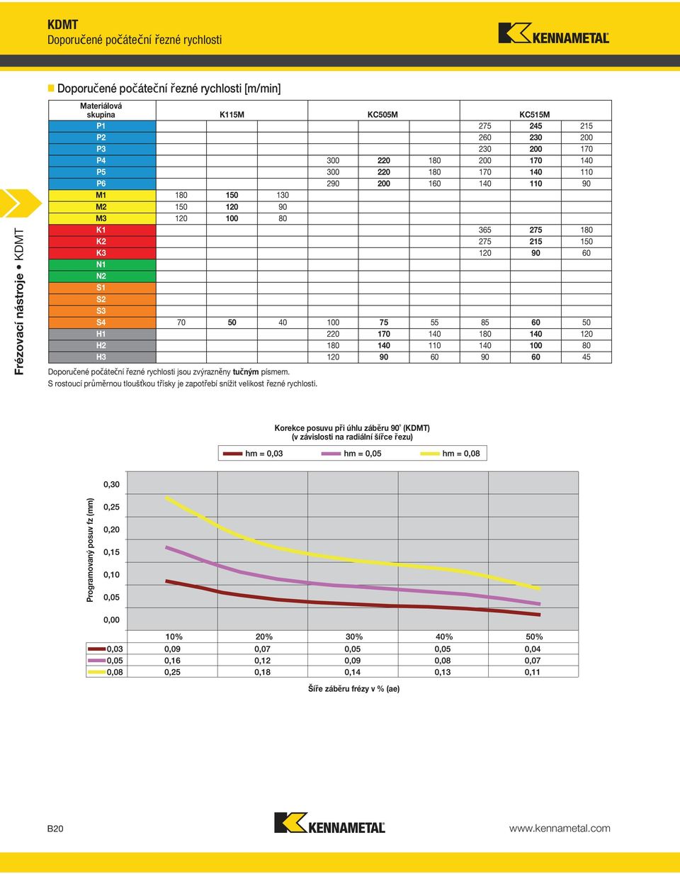50 40 100 75 55 85 60 50 H1 220 170 140 180 140 120 H2 180 140 110 140 100 80 H3 120 90 60 90 60 45 Doporučené počáteční řezné rychlosti jsou zvýrazněny tučným písmem.