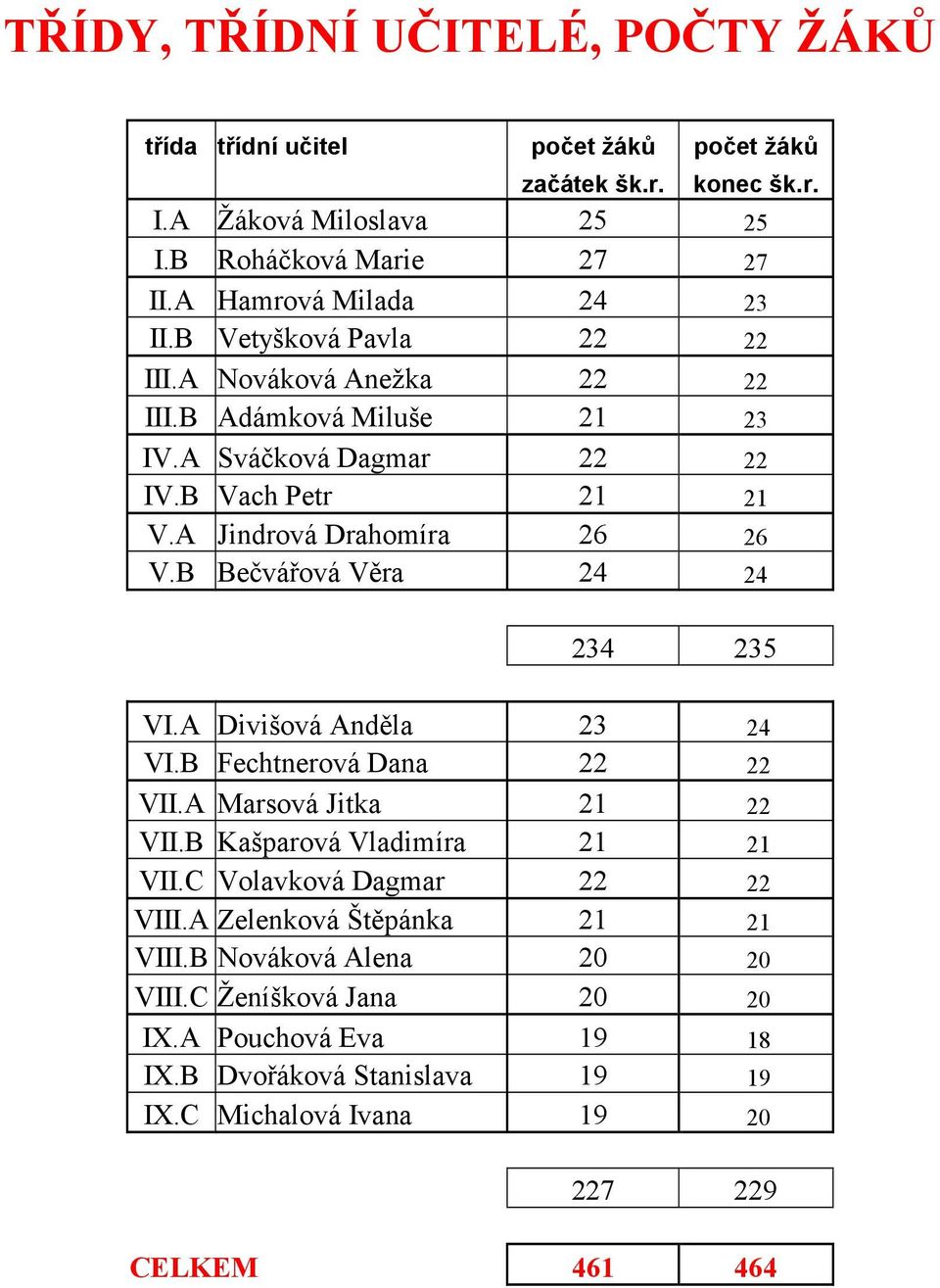 A Jindrová Drahomíra 26 26 V.B Bečvářová Věra 24 24 234 235 VI.A Divišová Anděla 23 24 VI.B Fechtnerová Dana 22 22 VII.A Marsová Jitka 21 22 VII.B Kašparová Vladimíra 21 21 VII.