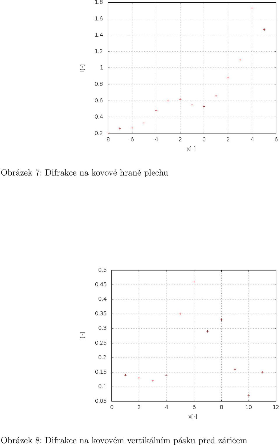 Obrázek 8: Difrakce na