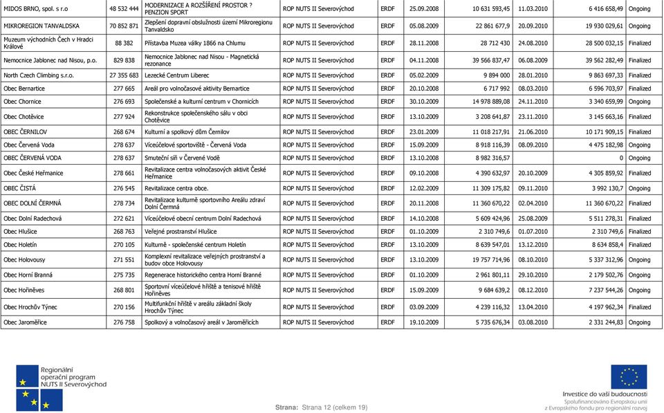 11.2008 28 712 430 24.08.2010 28 500 032,15 Finalized Nemocnice Jablonec nad Nisou - Magnetická rezonance ROP NUTS II ERDF 04.11.2008 39 566 837,47 06.08.2009 39 562 282,49 Finalized North Czech Climbing s.