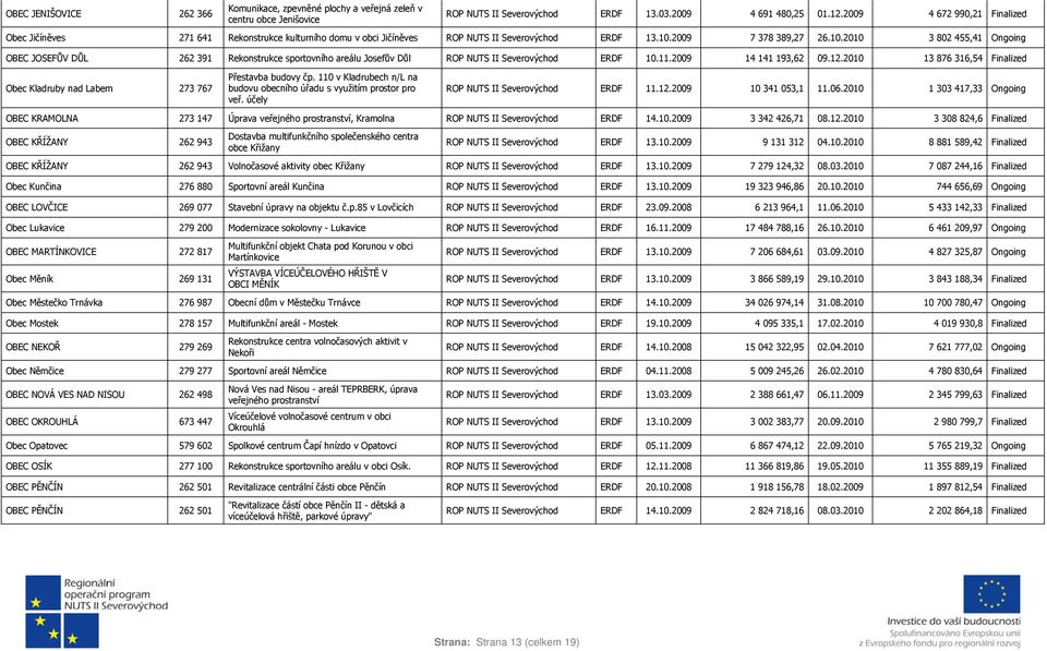 2009 7 378 389,27 26.10.2010 3 802 455,41 Ongoing OBEC JOSEFŮV DŮL 262 391 Rekonstrukce sportovního areálu Josefův Důl ROP NUTS II ERDF 10.11.2009 14 141 193,62 09.12.