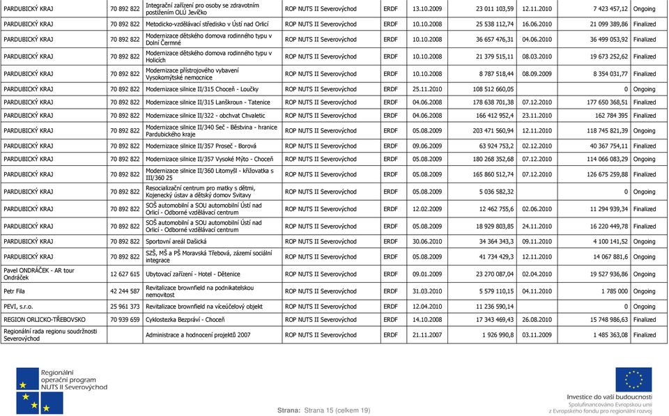 2010 21 099 389,86 Finalized Modernizace dětského domova rodinného typu v Dolní Čermné Modernizace dětského domova rodinného typu v Holicích Modernizace přístrojového vybavení Vysokomýtské nemocnice