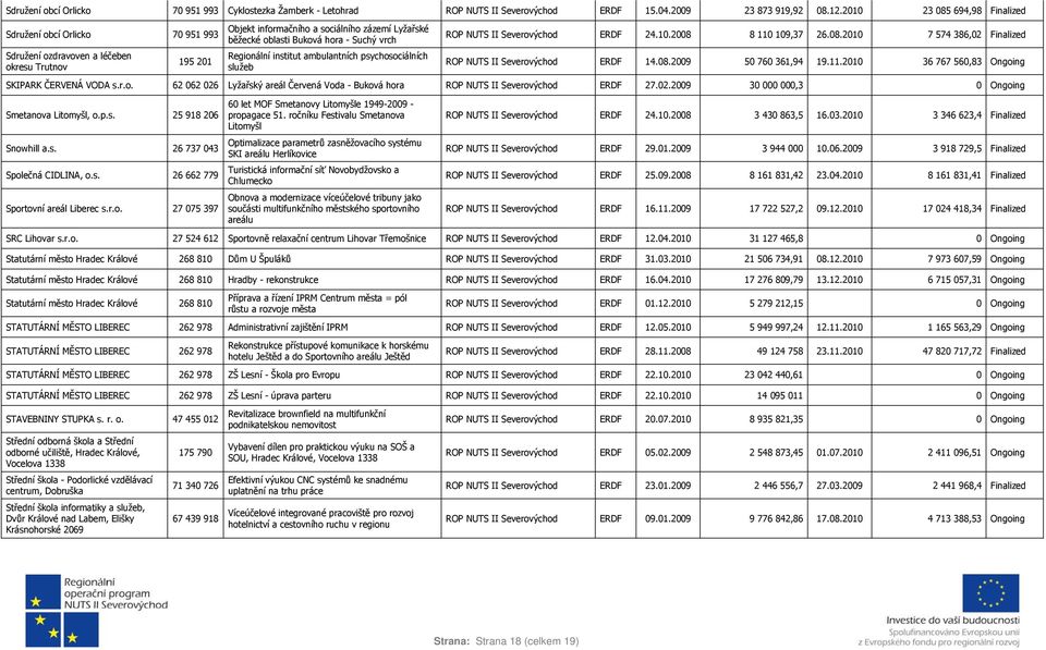 vrch Regionální institut ambulantních psychosociálních služeb ROP NUTS II ERDF 24.10.2008 8 110 109,37 26.08.2010 7 574 386,02 Finalized ROP NUTS II ERDF 14.08.2009 50 760 361,94 19.11.2010 36 767 560,83 Ongoing SKIPARK ČERVENÁ VODA s.