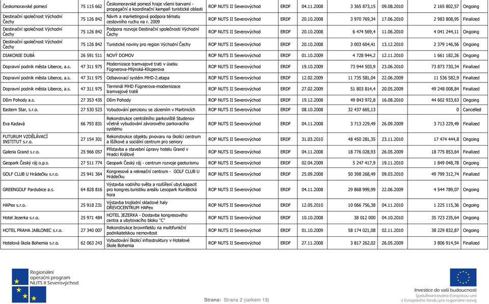 11.2008 3 365 873,15 09.08.2010 2 165 802,57 Ongoing ROP NUTS II ERDF 20.10.2008 3 970 769,34 17.06.