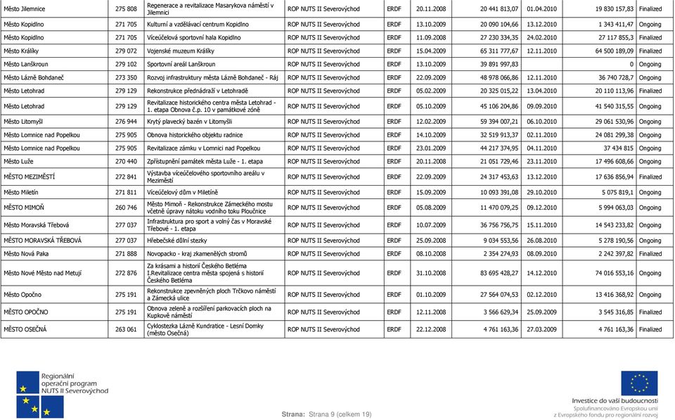 2010 1 343 411,47 Ongoing Město Kopidlno 271 705 Víceúčelová sportovní hala Kopidlno ROP NUTS II ERDF 11.09.2008 27 230 334,35 24.02.