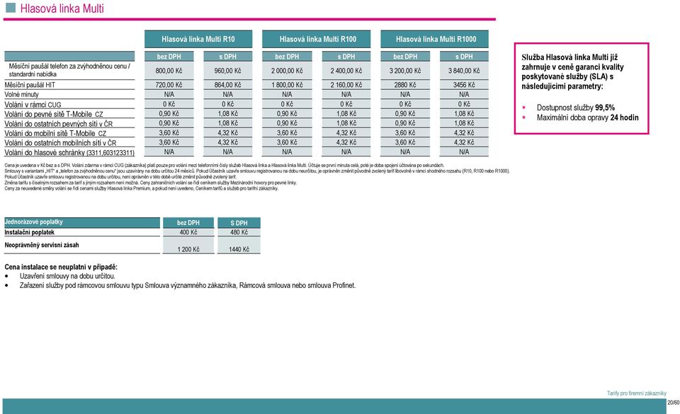 Kč 0 Kč 0 Kč 0 Kč 0 Kč 0 Kč Volání do pevné sítě T-Mobile CZ 0,90 Kč 1,08 Kč 0,90 Kč 1,08 Kč 0,90 Kč 1,08 Kč Volání do ostatních pevných sítí v ČR 0,90 Kč 1,08 Kč 0,90 Kč 1,08 Kč 0,90 Kč 1,08 Kč