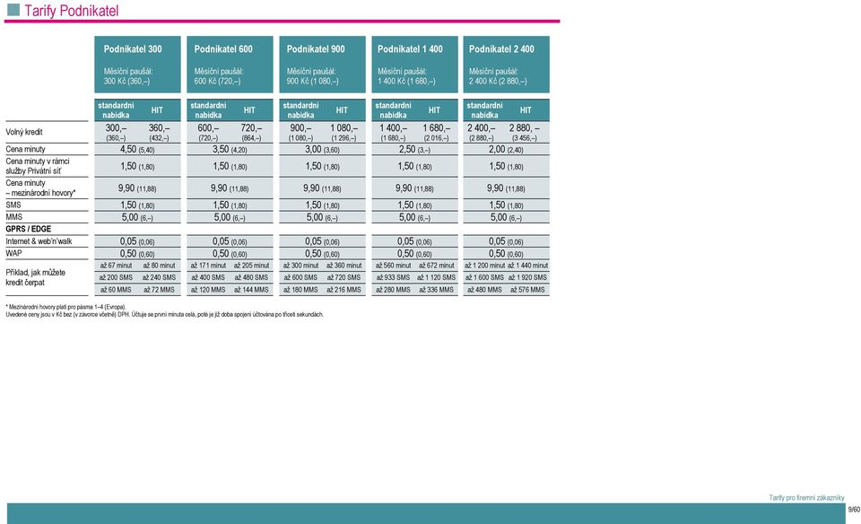 296, ) standardní 1 400, (1 680, ) HIT 1 680, (2 016, ) standardní 2 400, (2 880, ) Cena minuty 4,50 (5,40) 3,50 (4,20) 3,00 (3,60) 2,50 (3, ) 2,00 (2,40) Cena minuty v rámci 1,50 (1,80) 1,50 (1,80)