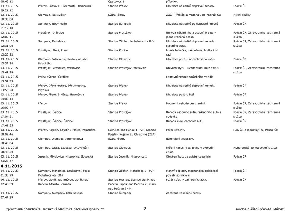 12:10 03. 11. 2015 Prostějov, Držovice Stanice Prostějov Nehoda nákladního a osobního auta - Policie ČR, Zdravotnická záchranná 12:02:11 jedna zraněná osoba služba 03. 11. 2015 Šumperk, Mohelnice Stanice Zábřeh, Mohelnice 1 - PVH Likvidace následků dopravní nehody Policie ČR, Zdravotnická záchranná 12:31:06 osobního auta.