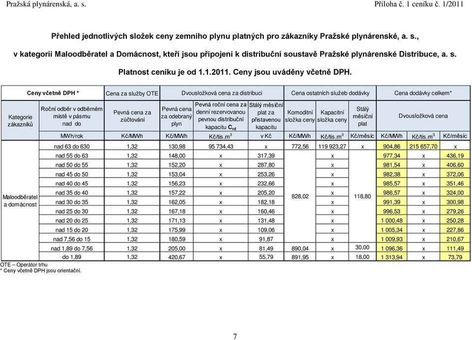 Maloodběratel a domácnost Ceny včetně DPH * Cena za služby OTE Dvousložková cena za distribuci Cena ostatních služeb dodávky Cena dodávky celkem* Pevná roční cena za měsíční Roční odběr v odběrném