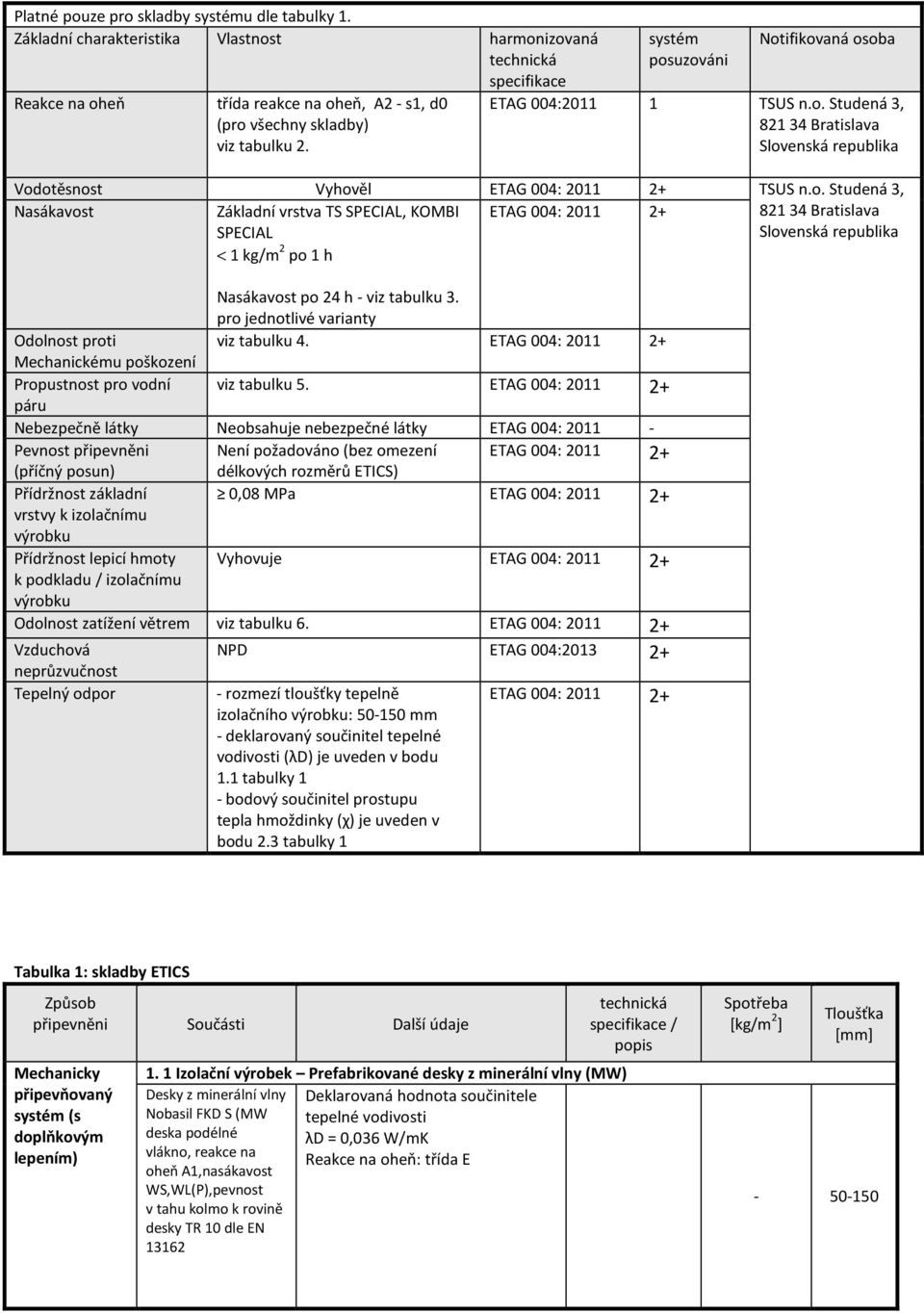 systém posuzováni Notifikovaná osoba ETAG 004:2011 1 TSUS n.o. Studená 3, 821 34 Bratislava Slovenská republika Vodotěsnost Vyhověl ETAG 004: 2011 2+ TSUS n.o. Studená 3, Nasákavost Základní vrstva TS SPECIAL, KOMBI SPECIAL < 1 kg/m 2 po 1 h ETAG 004: 2011 2+ 821 34 Bratislava Slovenská republika Nasákavost po 24 h - viz tabulku 3.