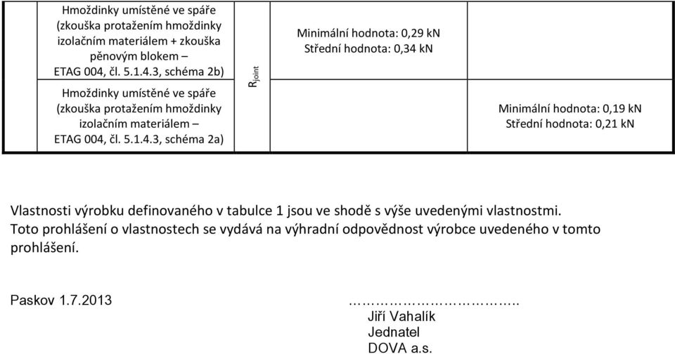 3, schéma 2b) Hmoždinky umístěné ve spáře (zkouška protažením hmoždinky izolačním materiálem ETAG 004, 3, schéma 2a) Rjoint Minimální hodnota: 0,29 kn