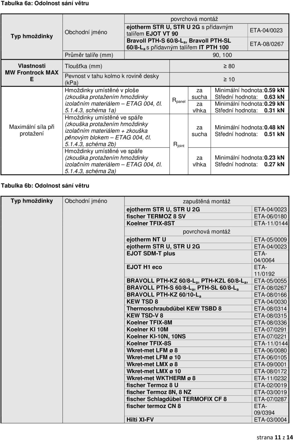 3, schéma 1a) izolačním materiálem + zkouška pěnovým blokem ETAG 004, čl. 5.1.4.3, schéma 2b) 5.1.4.3, schéma 2a) R panel R joint 10 ETA04/0023 ETA08/0267 Minimální hodnota: 0.