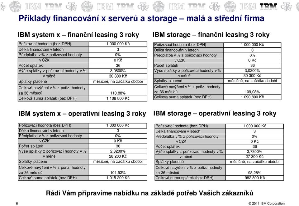 hodnoty za 36 měsíců 110,88% 1 108 80 IBM storage finanční leasing 3 roky Délka financování v letech 3 Počet splátek 36 Výše splátky z pořizovací hodnoty v % 3,0300% 30 30  hodnoty za 36 měsíců