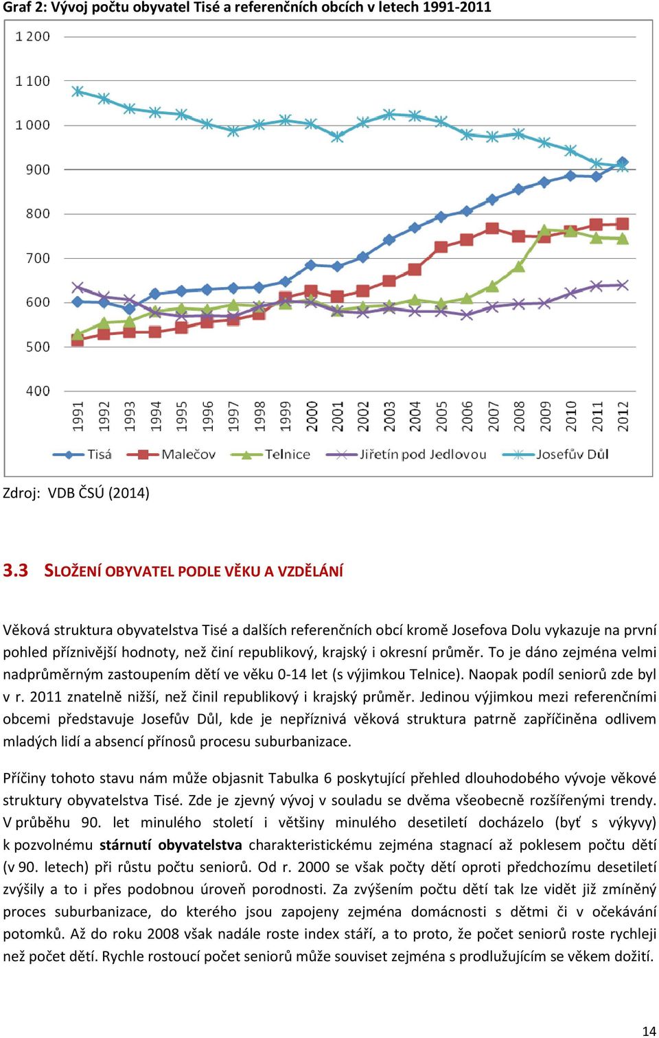 i okresní průměr. To je dáno zejména velmi nadprůměrným zastoupením dětí ve věku 0-14 let (s výjimkou Telnice). Naopak podíl seniorů zde byl v r.