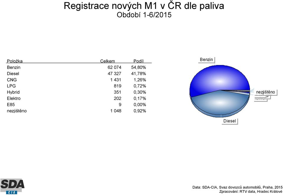 327 41,78% CNG 1 431 1,26% LPG 819 0,72% Hybrid 351