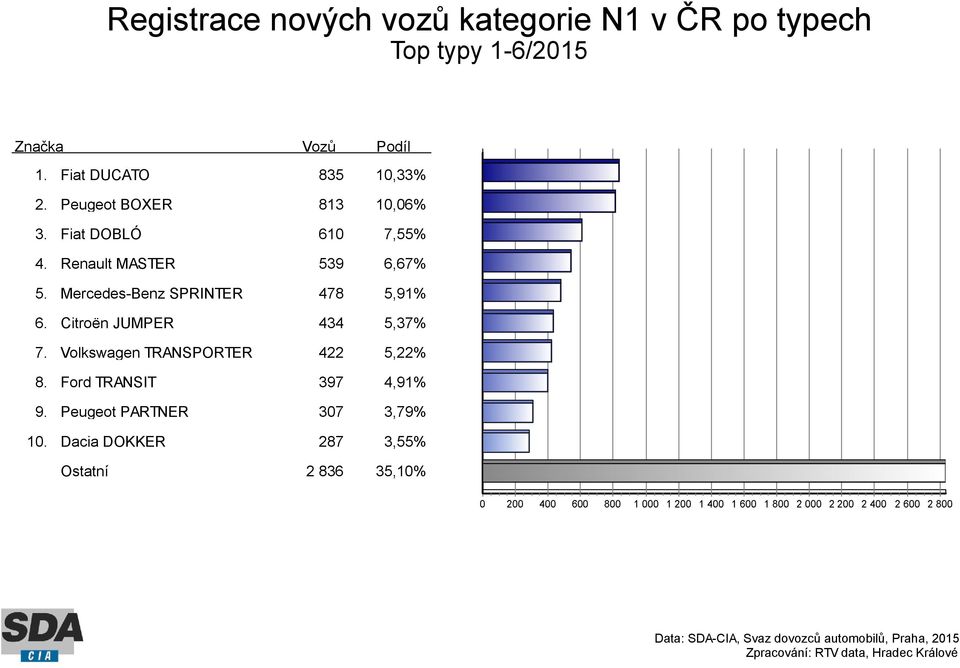 Fiat DUCATO 835 10,33% Peugeot BOXER 813 10,06% Fiat DOBLÓ 610 7,55% Renault MASTER 539 6,67%