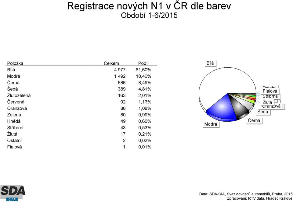 Žlutozelená 163 2,01% Červená 92 1,13% Oranžová 88 1,08% Zelená 80 0,99%