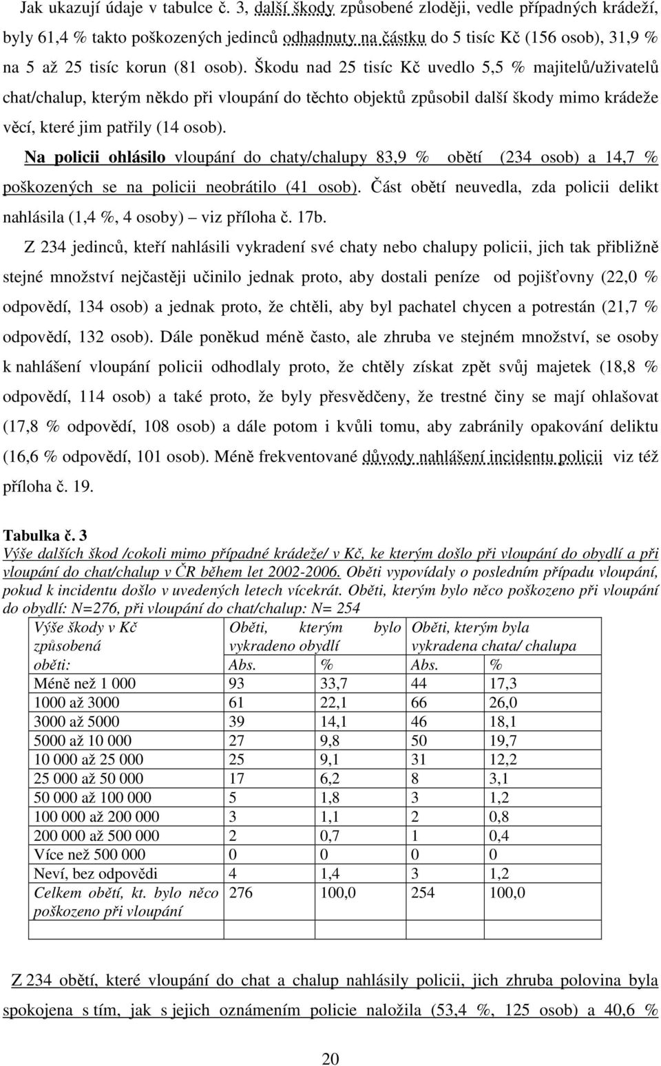 Škodu nad 25 tisíc Kč uvedlo 5,5 % majitelů/uživatelů chat/chalup, kterým někdo při vloupání do těchto objektů způsobil další škody mimo krádeže věcí, které jim patřily (14 osob).