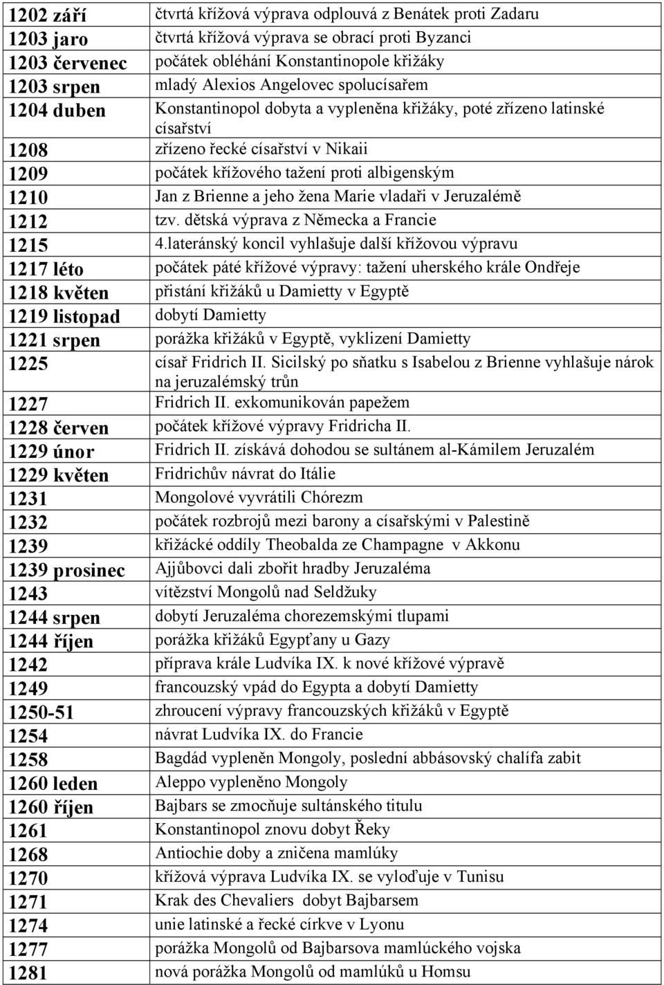 albigenským 1210 Jan z Brienne a jeho žena Marie vladaři v Jeruzalémě 1212 tzv. dětská výprava z Německa a Francie 1215 4.