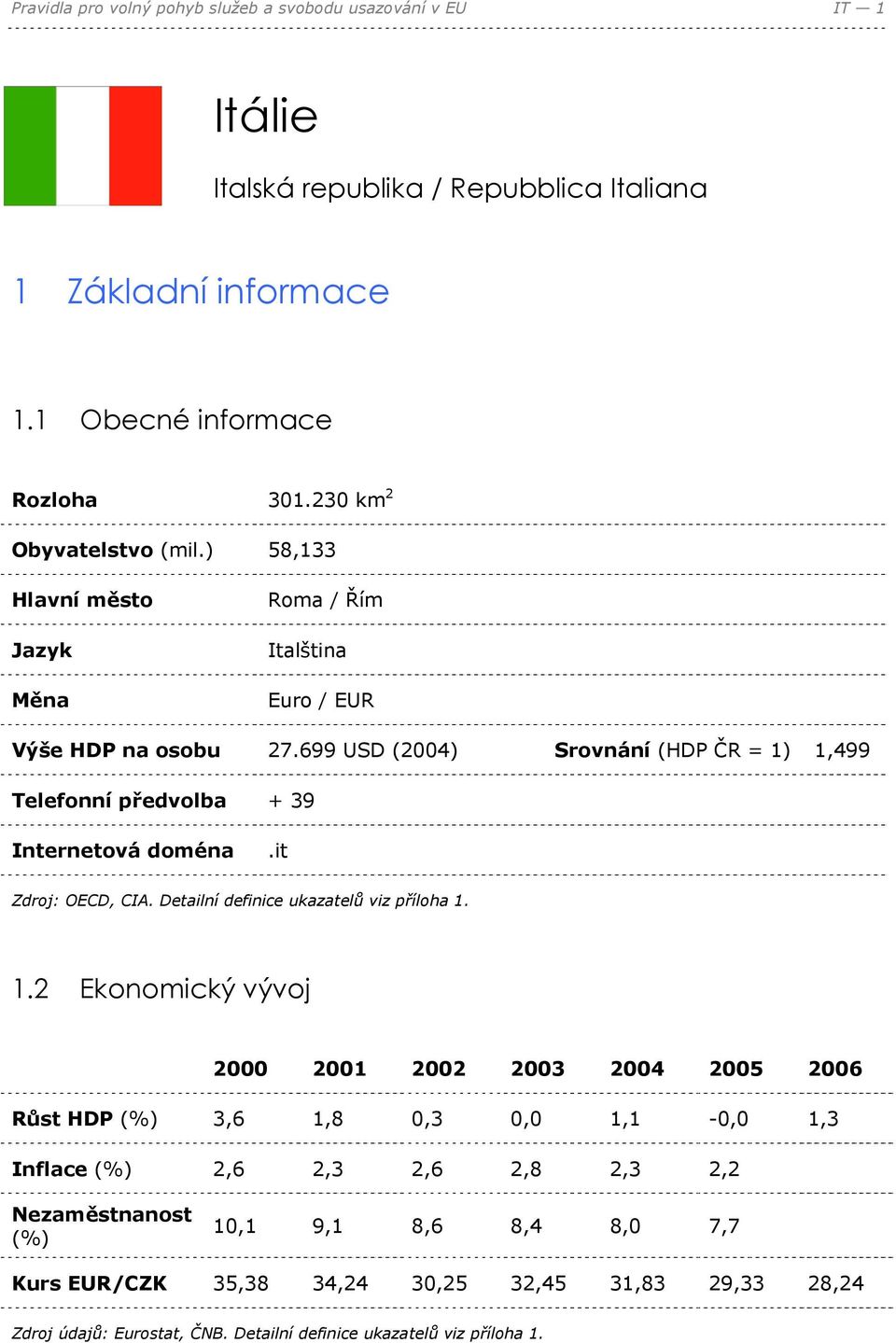 699 USD (2004) Srovnání (HDP ČR = 1)