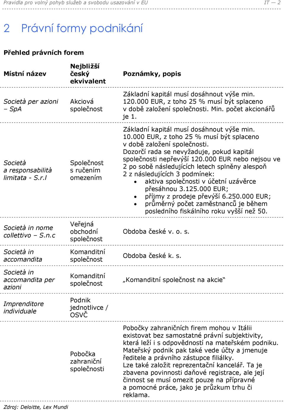 Komanditní společnost Komanditní společnost Podnik jednotlivce / OSVČ Pobočka zahraniční společnosti Poznámky, popis Základní kapitál musí dosáhnout výše min. 120.