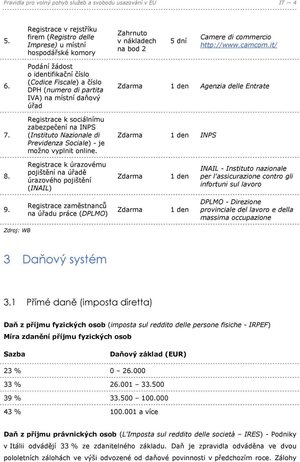 Podání žádost o identifikační číslo (Codice Fiscale) a číslo DPH (numero di partita IVA) na místní daňový úřad Registrace k sociálnímu zabezpečení na INPS (Instituto Nazionale di Previdenza Sociale)