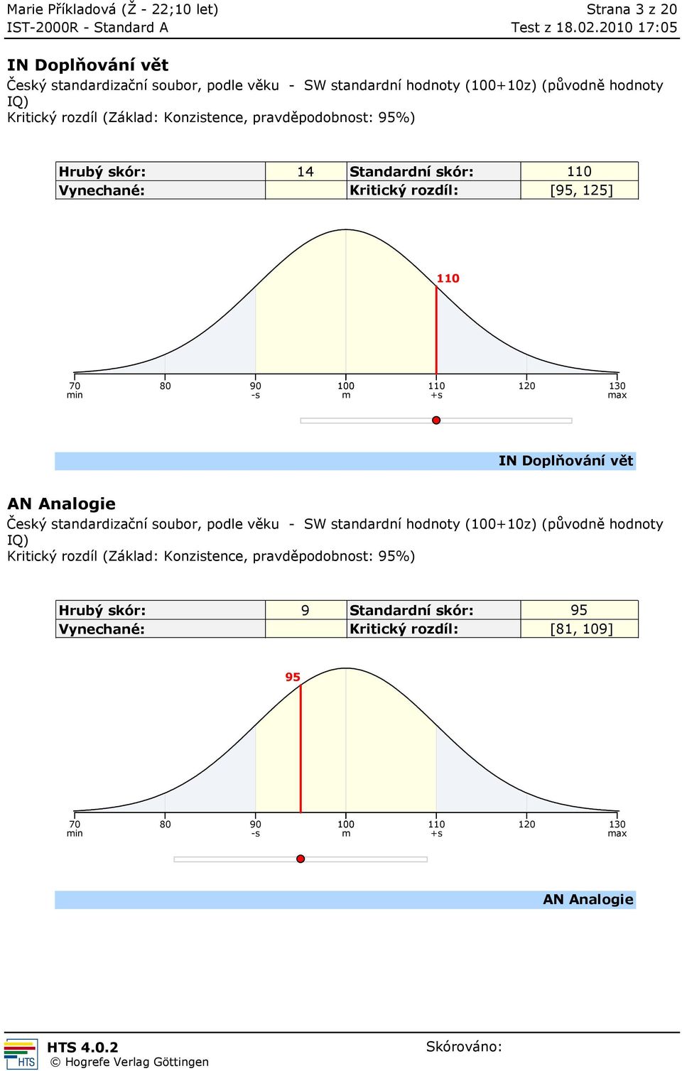 110 IN Doplňování vět AN Analogie Hrubý skór: 9