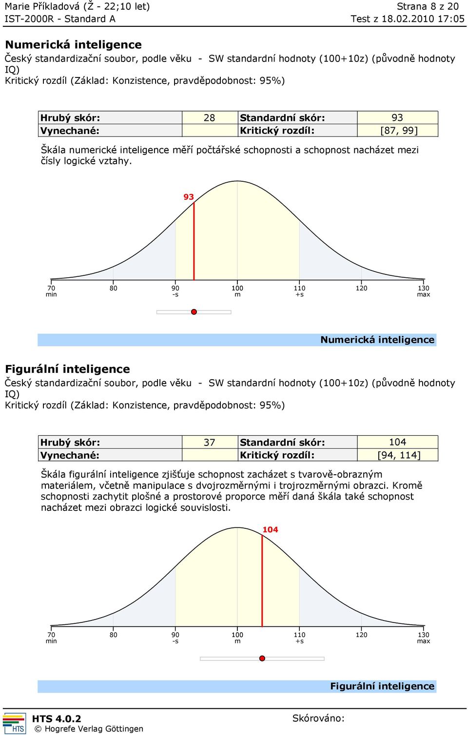 93 Numerická inteligence Figurální inteligence Hrubý skór: 37 Standardní skór: 104 Kritický rozdíl: [94, 114] Škála figurální inteligence zjišťuje