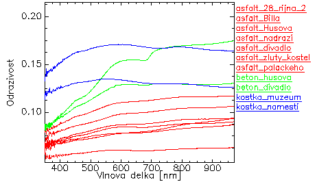 Kap. 4: Výsledky 48 4 VÝSLEDKY Kapitola se nejprve věnuje popisu spektrálních charakteristik materiálů pokryvu komunikací a střešních krytin, které byly porovnávány se spektrálními charakteristikami