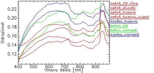 Kap. 4: Výsledky 49 u spekter povrchu komunikací, tak u spekter střešních krytin (viz Obr. 16) je vidět konvexní tvar křivky mezi 700 a 900 nm a konkávní tvar křivky mezi 900 nm a 970 nm.