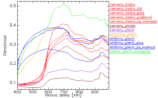 Kap. 4: Výsledky 50 Obr. 16 Spektrální křivky střešních krytin (zdroj: vlastní zpracování) 4.