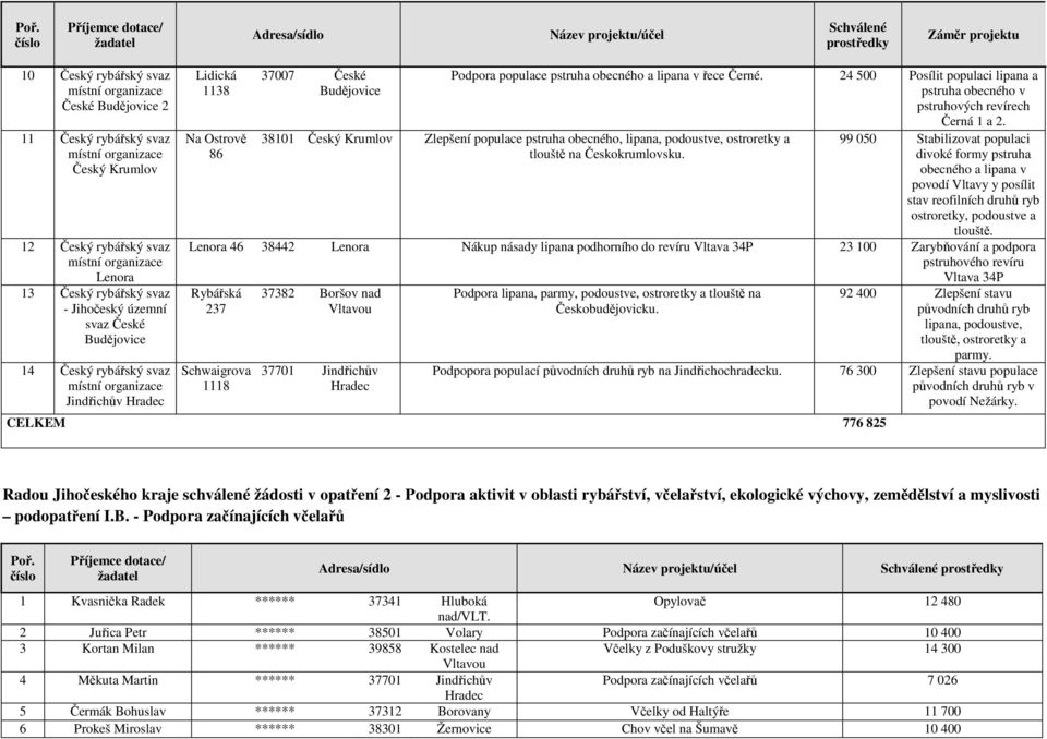 24 500 Posílit populaci lipana a pstruha obecného v pstruhových revírech Černá 1 a 2.