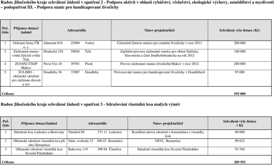 anic pro handicapované živočichy Adresa/sídlo Název projektu/účel Schválená výše dotace (Kč) 1 Ochrana fauny ČR o. s.