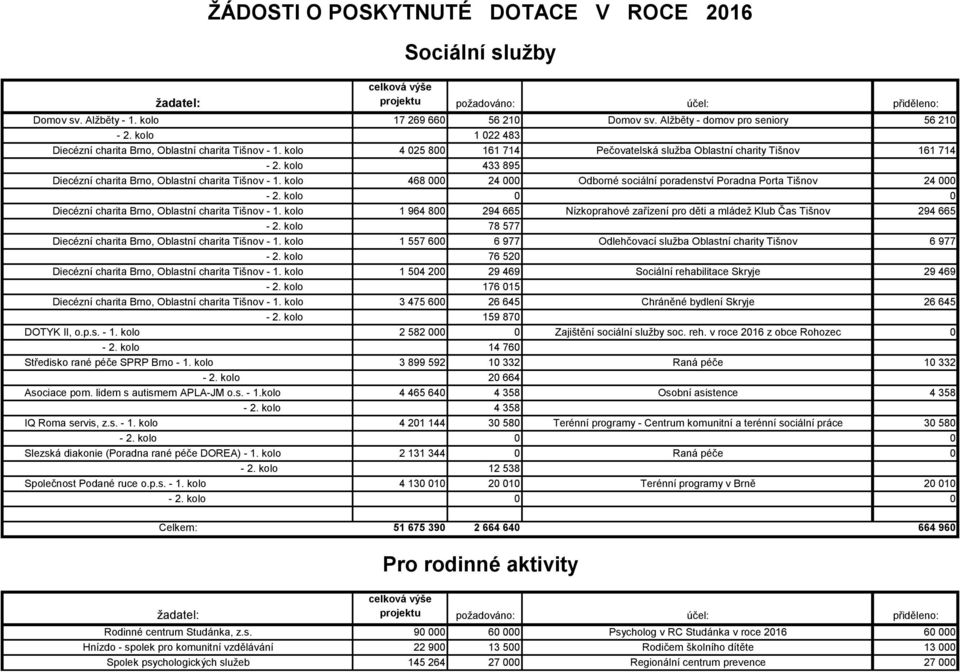 kolo 468 000 24 000 Odborné sociální poradenství Poradna Porta Tišnov 24 000-2. kolo 0 0 Diecézní charita Brno, Oblastní charita Tišnov - 1.