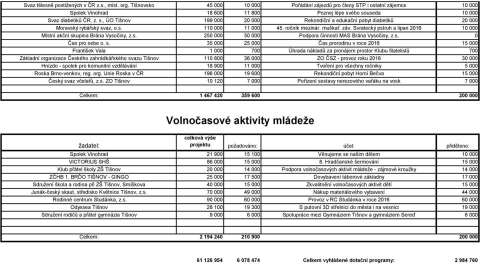 ého souseda 10 000 Svaz diabetiků ČR, z. s., ÚO Tišnov 199 000 20 000 Rekondiční a edukační pobyt diabetiků 20 000 Moravský rybářský svaz, o.s. 110 000 11 000 45. ročník mezinár. muškař. záv.