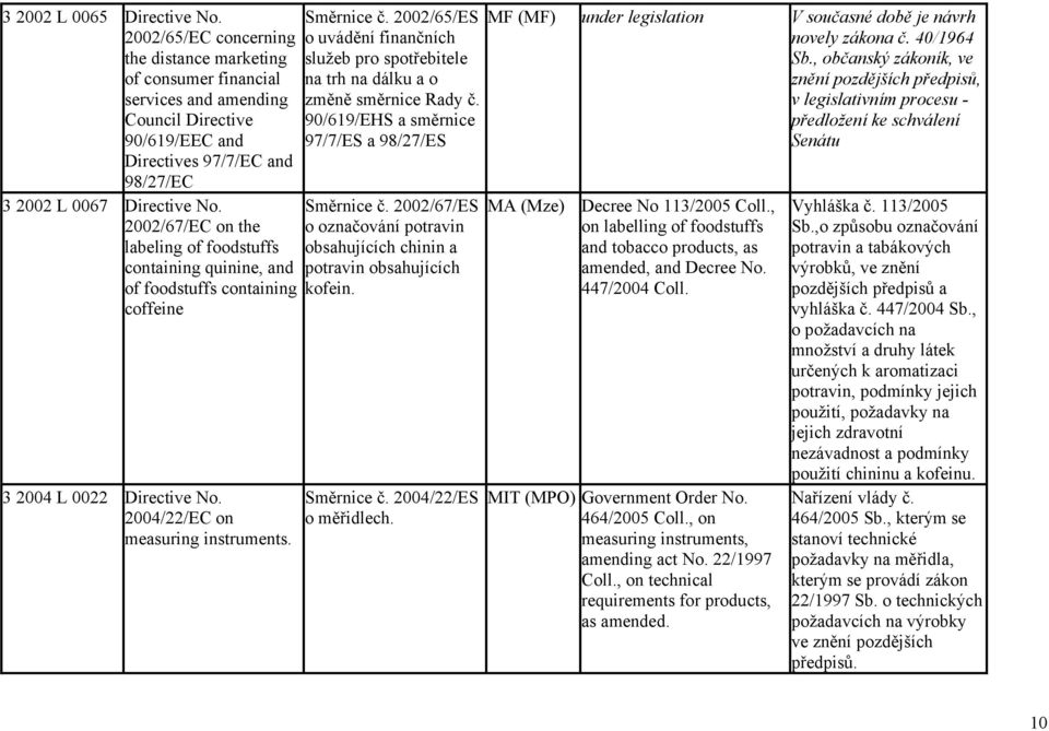 2002/67/EC on the labeling of foodstuffs containing quinine, and of foodstuffs containing coffeine 3 2004 L 0022 Directive No. 2004/22/EC on measuring instruments. Směrnice č.