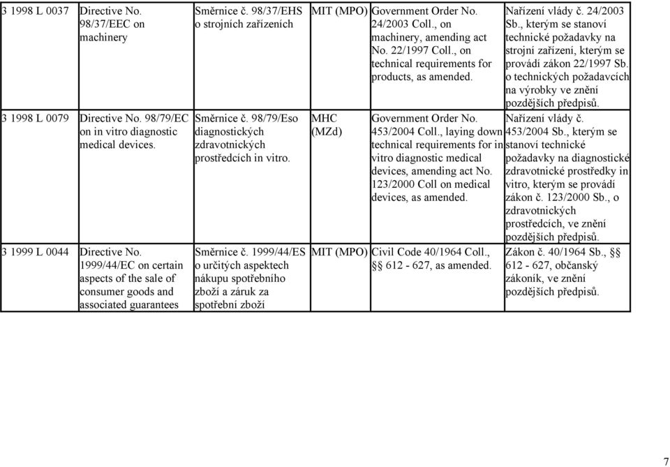 98/79/Eso diagnostických zdravotnických prostředcích in vitro. Směrnice č. 1999/44/ES o určitých aspektech nákupu spotřebního zboží a záruk za spotřební zboží MIT (MPO) Government Order No.