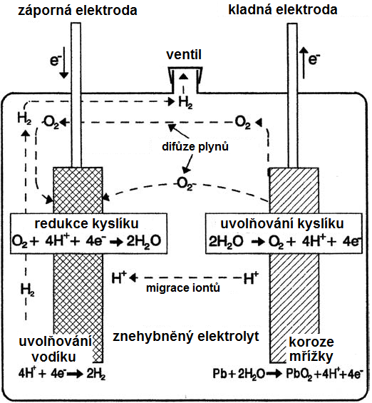 1.2.2 Akumulátor s kyslíkovým cyklem Princip akumulátoru je stejný jako u akumulátoru se zaplavenými elektrodami, avšak v tomto případě neuniká kyslík a vodík vznikající při nabíjení akumulátoru do