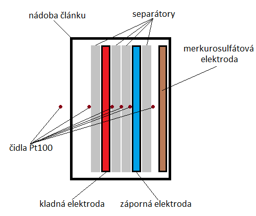 Pro účely experimentu jsou v experimentálním článku umístěna teplotní čidla Pt100, která jsou chráněna epoxidovou pryskyřicí proti účinkům kyseliny sírové.