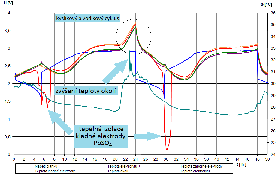 olovnatý je dobrý tepelný a elektrický izolant. Na začátku nabíjecí periody dochází ke štěpení síranů a tak se po krátké době naměřená křivka přibližuje k ostatním teplotním průběhům.