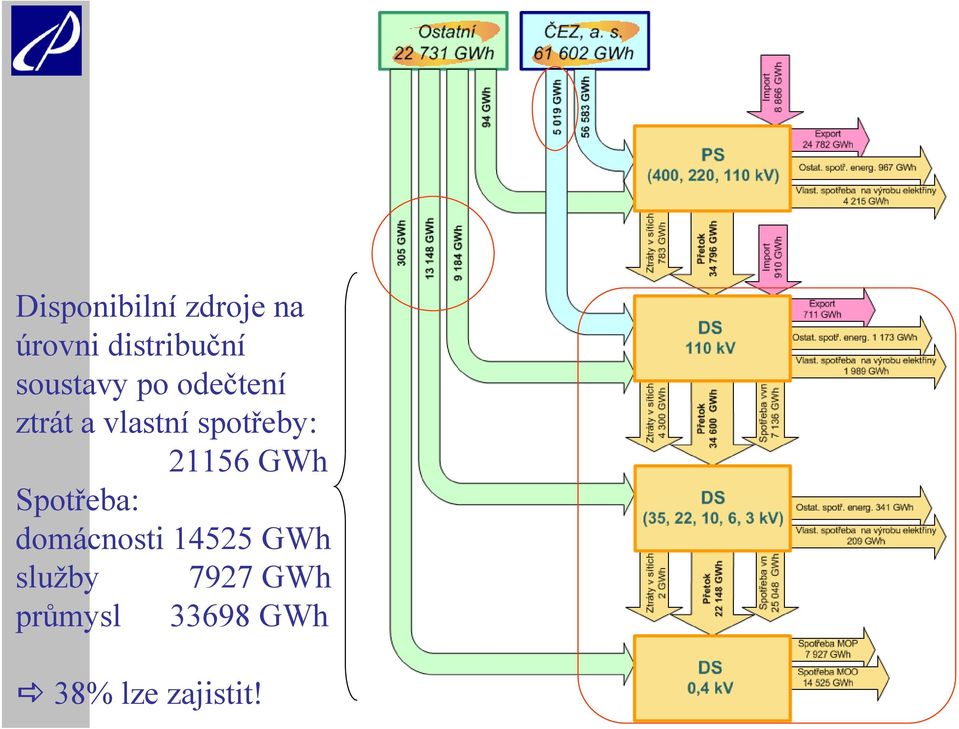 spotřeby: 21156 GWh Spotřeba: domácnosti