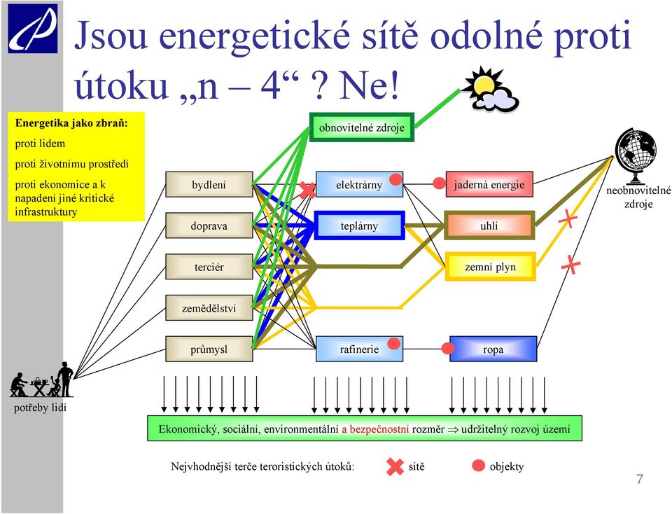 kritické infrastruktury bydlení doprava elektrárny teplárny jaderná energie uhlí neobnovitelné zdroje terciér zemní