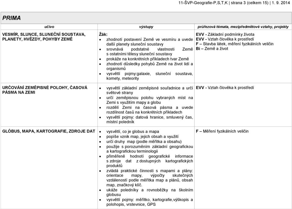 planety sluneční soustavy srovnává podstatné vlastnosti Země s ostatními tělesy sluneční soustavy prokáže na konkrétních příkladech tvar Země zhodnotí důsledky pohybů Země na život lidí a organismů