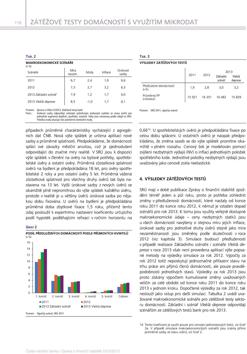 3 VÝSLEDKY ZÁTĚŽOVÝCH TESTŮ Předlužené domácnosti (v %) Průměrný FP (v Kč/měsíc) 2011 2012 Základní scénář 2013 Vleklá deprese 1,9 2,8 3,0 3,2 15 921 16 351 16 482 15 829 Pramen: Zprava o inflaci