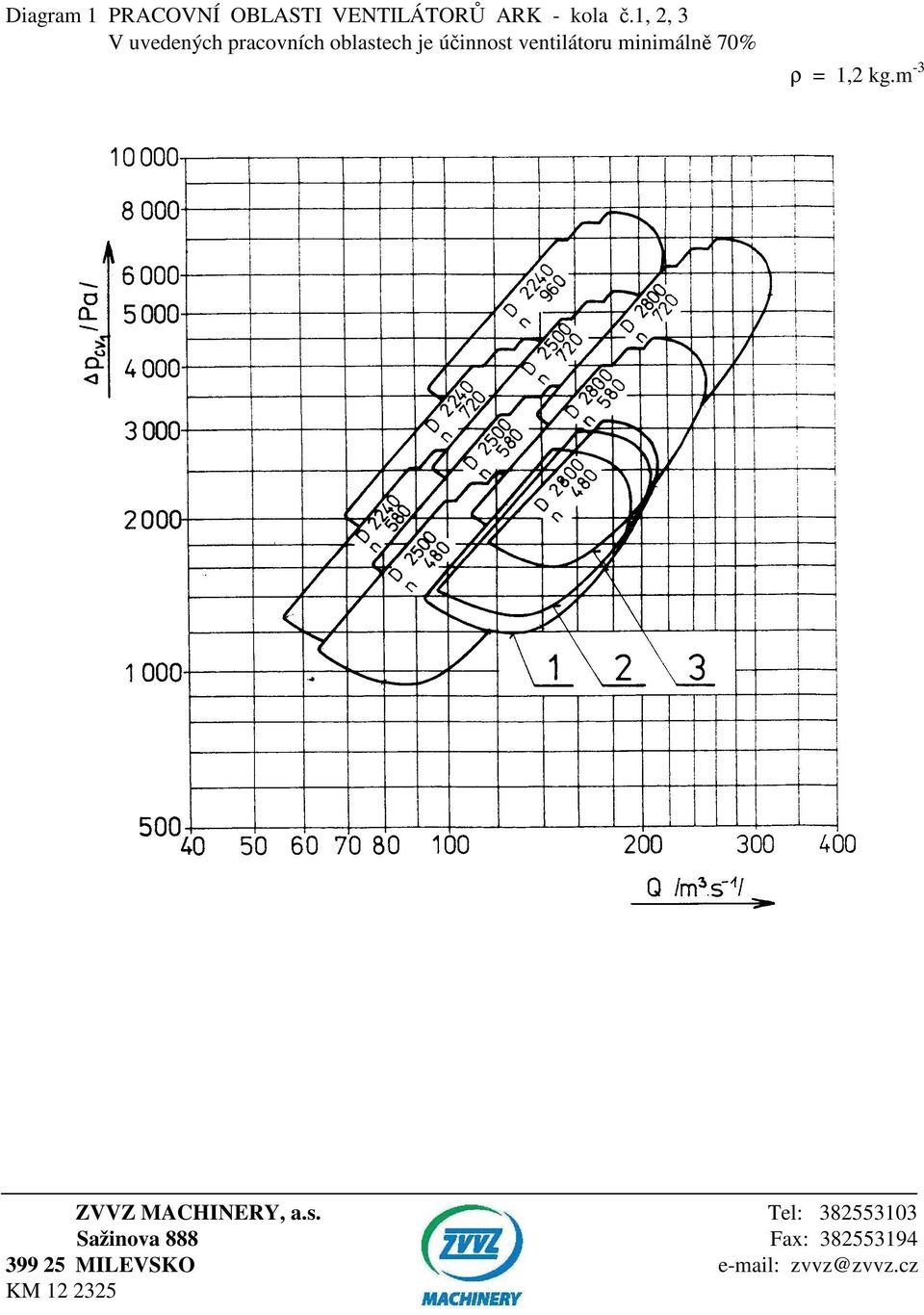 minimálně 70% ρ = 1,2 kg.m -3 ZVVZ MACHINERY, a.s.