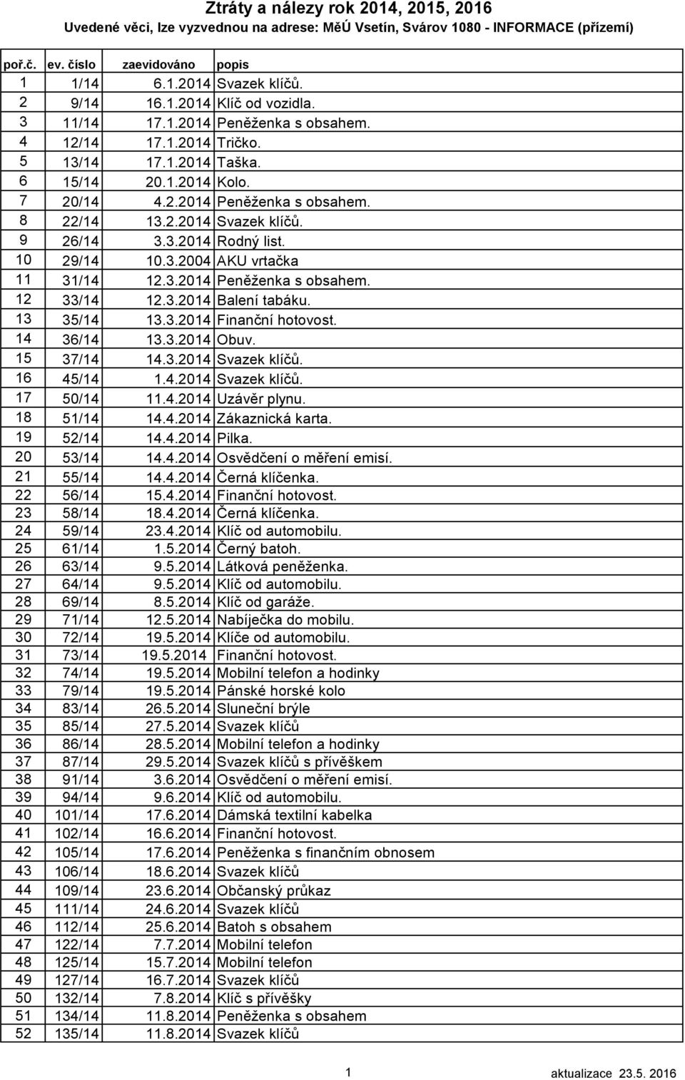 13 35/14 13.3.2014 Finanční hotovost. 14 36/14 13.3.2014 Obuv. 15 37/14 14.3.2014 Svazek klíčů. 16 45/14 1.4.2014 Svazek klíčů. 17 50/14 11.4.2014 Uzávěr plynu. 18 51/14 14.4.2014 Zákaznická karta.