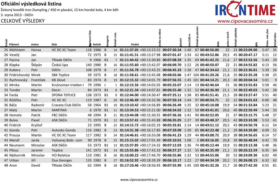 59 1:35 69 00:41:42.25 21,6 27 00:22:53.56 5:43 29 28 Klapka Štěpán Česká Lípa 140 1980 B 16 01:11:55.60 +00:13:42.07 00:06:09.70 1:22 26 00:40:50.07 22 21 00:24:55.